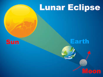 lunar eclipse diagram 0