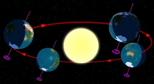 solstices